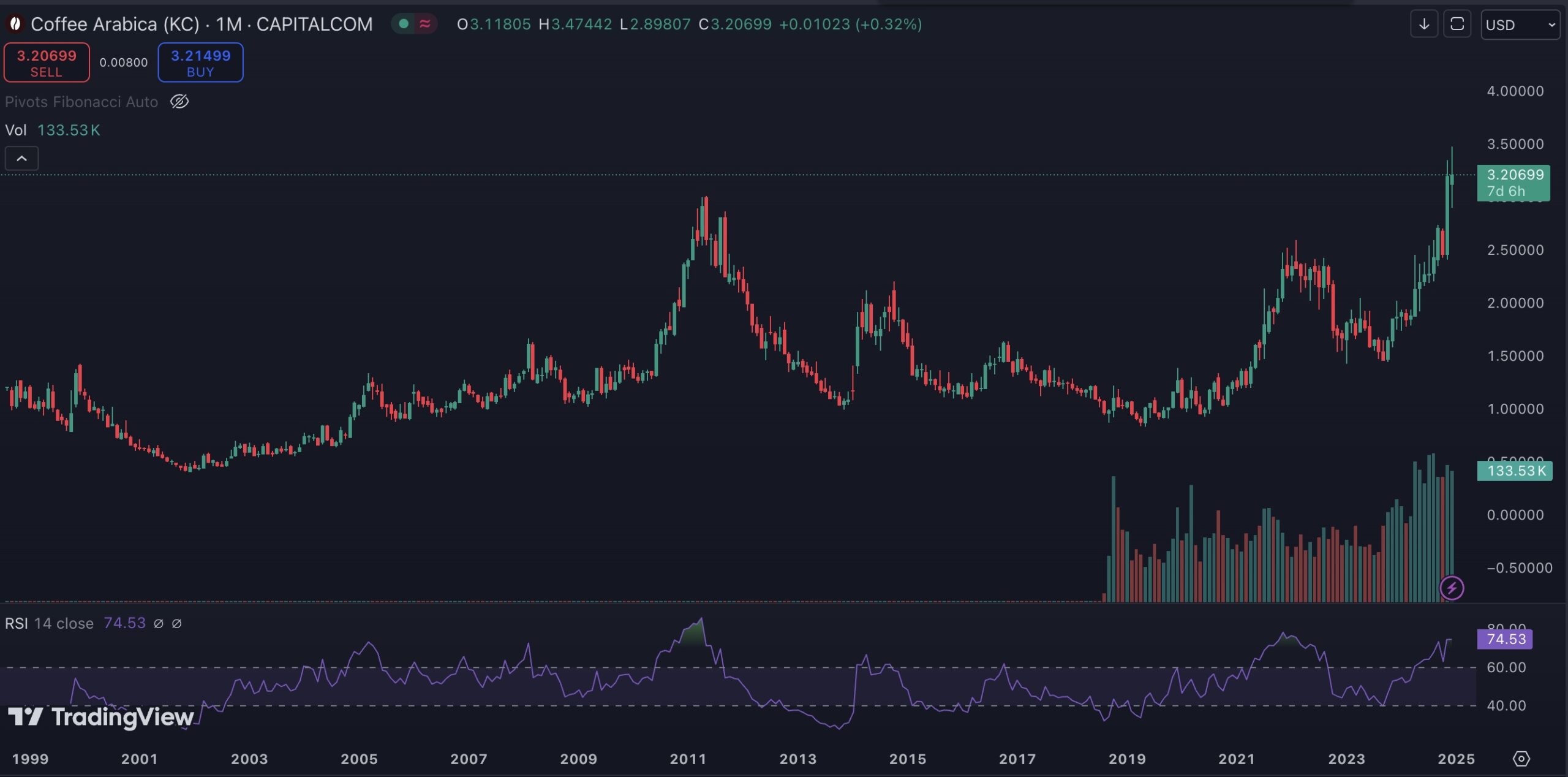 Coffee Prices Surge to Record Heights: Traders Navigate Rising Risks in a Volatile Market